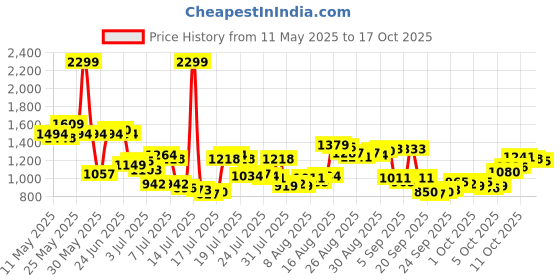 myntra.com Van Heusen Custom Printed Pure Cotton Formal Shirt van heusen Price History Graph from 11 May 2025 to 15 Oct 2025