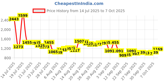 myntra.com Van Heusen Custom Printed Pure Cotton Formal Shirt van heusen Price History Graph from 14 Jul 2025 to 7 Oct 2025
