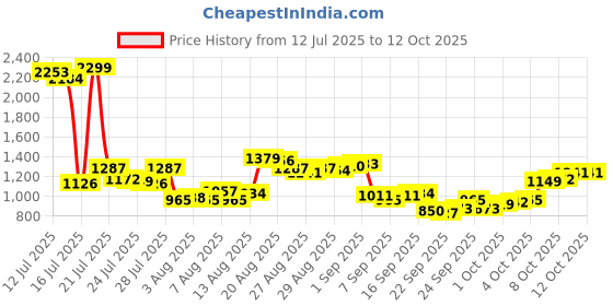myntra.com Van Heusen Custom Printed Pure Cotton Formal Shirt van heusen Price History Graph from 12 Jul 2025 to 12 Oct 2025