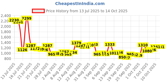 myntra.com Van Heusen Custom Printed Pure Cotton Formal Shirt van heusen Price History Graph from 13 Jul 2025 to 14 Oct 2025