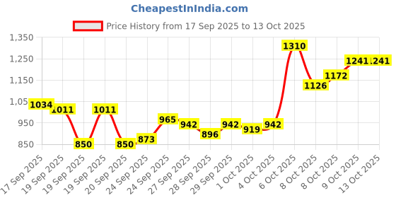 myntra.com Van Heusen Custom Printed Pure Cotton Formal Shirt van heusen Price History Graph from 17 Sep 2025 to 13 Oct 2025