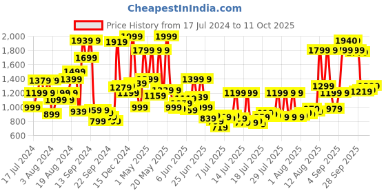 myntra.com Van Heusen Custom Pure Cotton Formal Shirt van heusen Price History Graph from 17 Jul 2024 to 11 Oct 2025