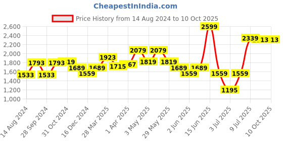 myntra.com Van Heusen Custom Pure Cotton Formal Shirt van heusen Price History Graph from 14 Aug 2024 to 9 Oct 2025