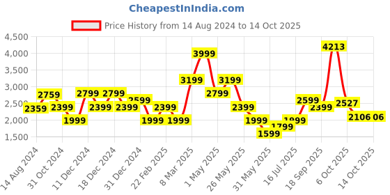 myntra.com Van Heusen Custom Pure Cotton Formal Shirt van heusen Price History Graph from 14 Aug 2024 to 13 Oct 2025