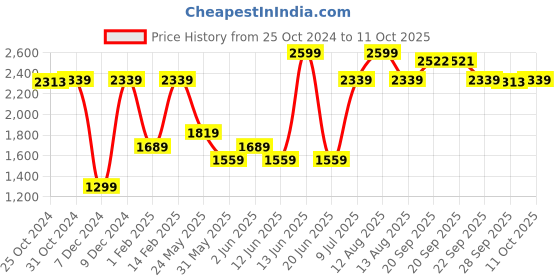 myntra.com Van Heusen Custom Pure Cotton Formal Shirt van heusen Price History Graph from 25 Oct 2024 to 11 Oct 2025