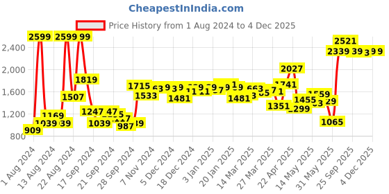 myntra.com Van Heusen Custom Pure Cotton Formal Shirt van heusen Price History Graph from 1 Aug 2024 to 2 Dec 2025