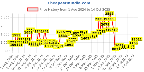 myntra.com Van Heusen Custom Pure Cotton Formal Shirt van heusen Price History Graph from 1 Aug 2024 to 14 Oct 2025