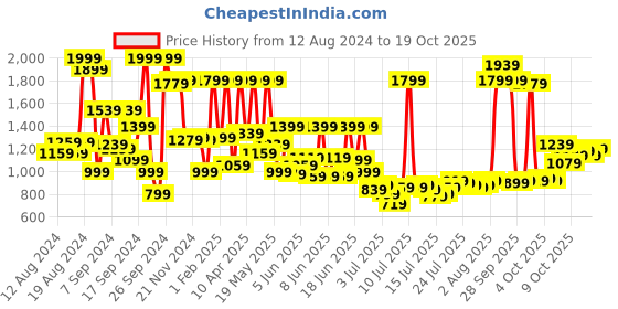 myntra.com Van Heusen Custom Pure Cotton Formal Shirt van heusen Price History Graph from 12 Aug 2024 to 16 Oct 2025