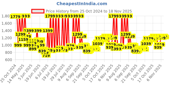 myntra.com Van Heusen Custom Pure Cotton Formal Shirt van heusen Price History Graph from 25 Oct 2024 to 18 Nov 2025