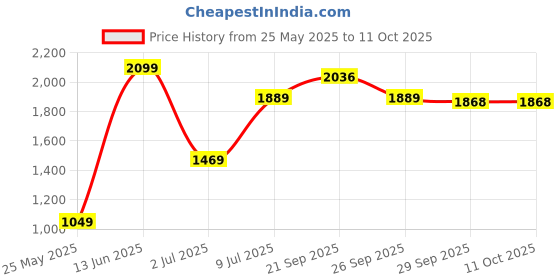 myntra.com Van Heusen Custom Pure Cotton Formal Shirt van heusen Price History Graph from 25 May 2025 to 10 Oct 2025