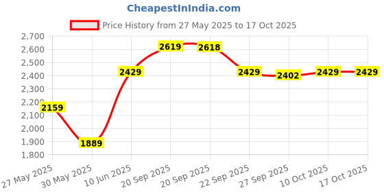 myntra.com Van Heusen Custom Pure Cotton Formal Shirt van heusen Price History Graph from 27 May 2025 to 16 Oct 2025