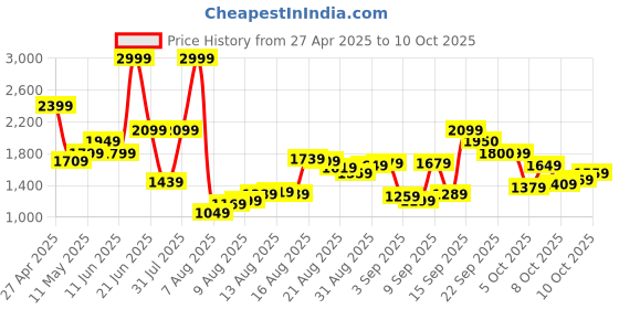 myntra.com Van Heusen Custom Pure Cotton Formal Shirt van heusen Price History Graph from 27 Apr 2025 to 10 Oct 2025