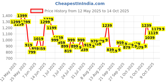 myntra.com Van Heusen Custom Pure Cotton Formal Shirt van heusen Price History Graph from 12 May 2025 to 13 Oct 2025