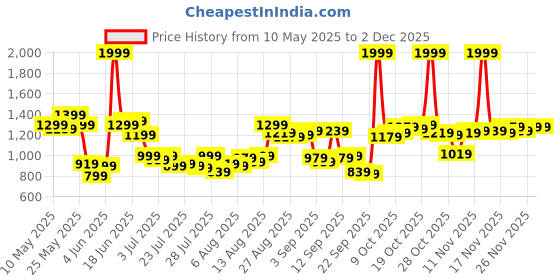 myntra.com Van Heusen Custom Pure Cotton Formal Shirt van heusen Price History Graph from 10 May 2025 to 2 Dec 2025
