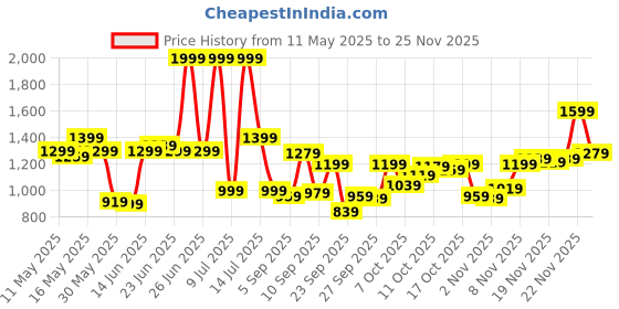myntra.com Van Heusen Custom Pure Cotton Formal Shirt van heusen Price History Graph from 11 May 2025 to 25 Nov 2025