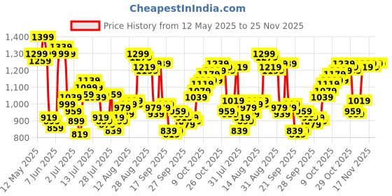 myntra.com Van Heusen Custom Pure Cotton Formal Shirt van heusen Price History Graph from 12 May 2025 to 25 Nov 2025