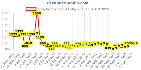 myntra.com Van Heusen Custom Pure Cotton Formal Shirt van heusen Price History Graph from 11 May 2025 to 16 Oct 2025