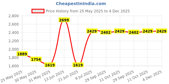 myntra.com Van Heusen Custom Pure Cotton Formal Shirt van heusen Price History Graph from 25 May 2025 to 4 Dec 2025