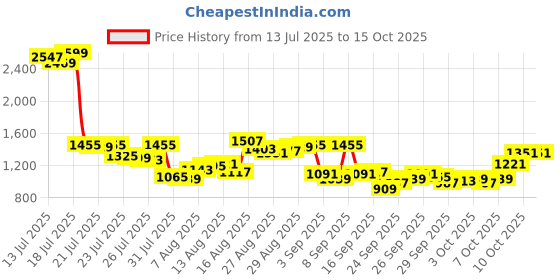 myntra.com Van Heusen Custom Pure Cotton Formal Shirt van heusen Price History Graph from 13 Jul 2025 to 15 Oct 2025