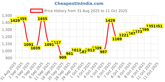 myntra.com Van Heusen Custom Pure Cotton Formal Shirt van heusen Price History Graph from 31 Aug 2025 to 9 Oct 2025