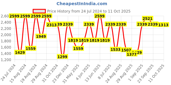 myntra.com Van Heusen Custom Satin Finish Pure Cotton Formal Shirt van heusen Price History Graph from 24 Jul 2024 to 11 Oct 2025