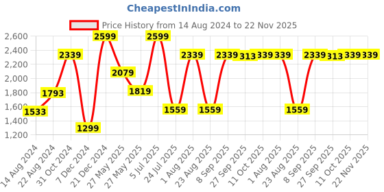 myntra.com Van Heusen Custom Satin Finish Pure Cotton Formal Shirt van heusen Price History Graph from 14 Aug 2024 to 22 Nov 2025