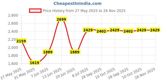 myntra.com Van Heusen Custom Satin Finish Pure Cotton Formal Shirt van heusen Price History Graph from 27 May 2025 to 25 Nov 2025
