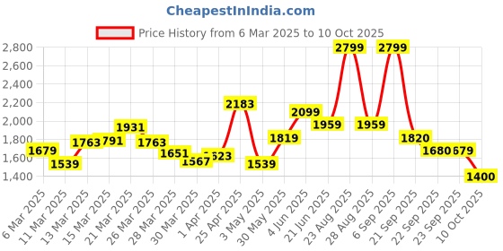 myntra.com Van Heusen Custom Self Checked Pure Cotton Formal Shirt van heusen Price History Graph from 6 Mar 2025 to 10 Oct 2025