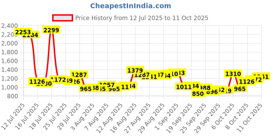 myntra.com Van Heusen Custom Self Checked Pure Cotton Formal Shirt van heusen Price History Graph from 12 Jul 2025 to 11 Oct 2025