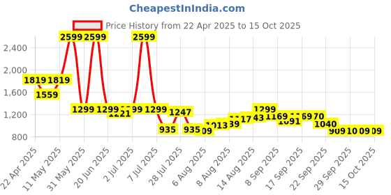 myntra.com Van Heusen Custom Self Design Pure Cotton Formal Shirt van heusen Price History Graph from 22 Apr 2025 to 15 Oct 2025