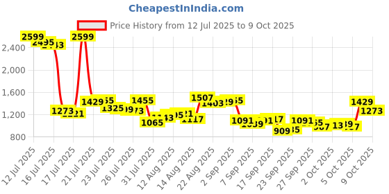 myntra.com Van Heusen Custom Self Striped Linen Cotton Formal Shirt van heusen Price History Graph from 12 Jul 2025 to 9 Oct 2025