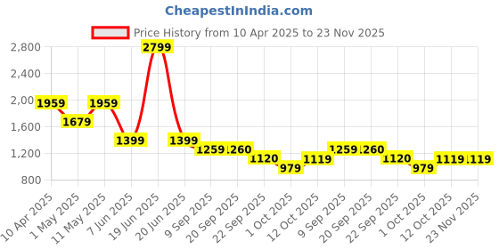 myntra.com Van Heusen Custom Self Striped Pure Cotton Formal Shirt van heusen Price History Graph from 10 Apr 2025 to 22 Nov 2025