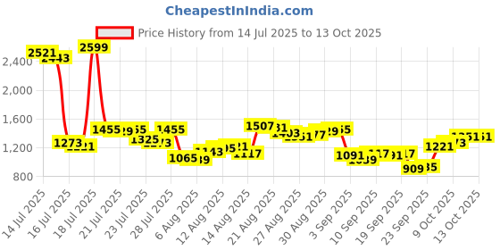 myntra.com Van Heusen Custom Self Striped Pure Cotton Formal Shirt van heusen Price History Graph from 14 Jul 2025 to 12 Oct 2025