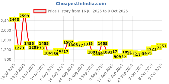 myntra.com Van Heusen Custom Self Striped Pure Cotton Formal Shirt van heusen Price History Graph from 16 Jul 2025 to 8 Oct 2025
