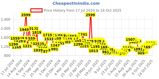 myntra.com Van Heusen Custom Slim Fit Textured Self Design Pure Cotton Formal Shirt van heusen Price History Graph from 17 Jul 2024 to 13 Oct 2025