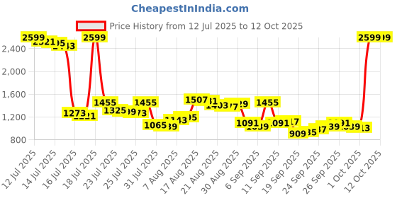 myntra.com Van Heusen Custom Striped Pure Cotton Formal Shirt van heusen Price History Graph from 12 Jul 2025 to 12 Oct 2025