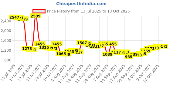 myntra.com Van Heusen Custom Striped Pure Cotton Formal Shirt van heusen Price History Graph from 13 Jul 2025 to 12 Oct 2025