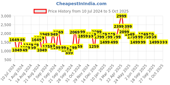 myntra.com Van Heusen Custom Textured Cotton Formal Shirt van heusen Price History Graph from 10 Jul 2024 to 5 Oct 2025