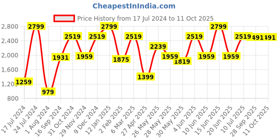myntra.com Van Heusen Custom Textured Pure Cotton Formal Shirt van heusen Price History Graph from 17 Jul 2024 to 10 Oct 2025