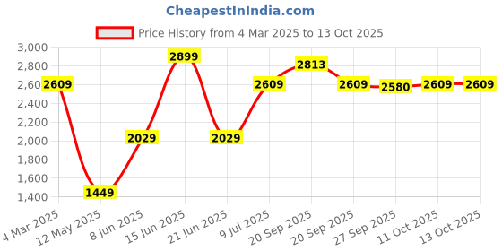 myntra.com Van Heusen Custom Textured Pure Cotton Formal Shirt van heusen Price History Graph from 4 Mar 2025 to 13 Oct 2025