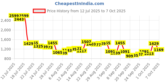 myntra.com Van Heusen Custom Textured Pure Cotton Formal Shirt van heusen Price History Graph from 12 Jul 2025 to 7 Oct 2025