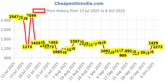 myntra.com Van Heusen Custom Textured Pure Cotton Formal Shirt van heusen Price History Graph from 13 Jul 2025 to 8 Oct 2025