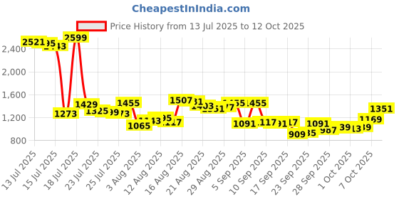 myntra.com Van Heusen Custom Textured Pure Cotton Formal Shirt van heusen Price History Graph from 13 Jul 2025 to 7 Oct 2025