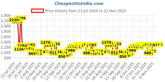 myntra.com Van Heusen Custom Textured Pure Cotton Formal Shirt van heusen Price History Graph from 13 Jul 2025 to 22 Nov 2025