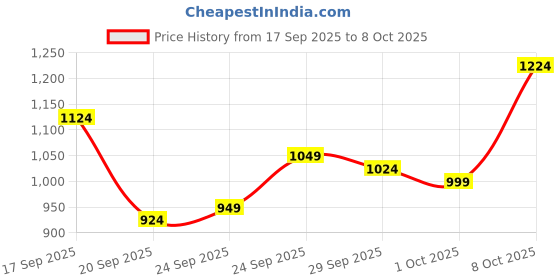 myntra.com Van Heusen Custom Textured Pure Cotton Formal Shirt van heusen Price History Graph from 17 Sep 2025 to 8 Oct 2025