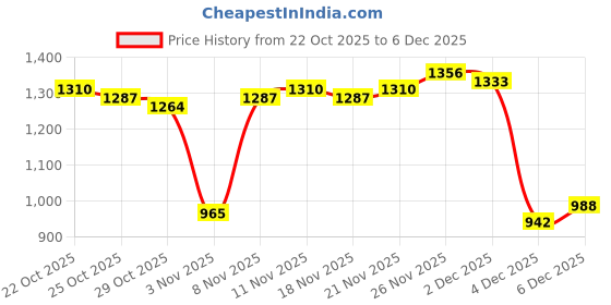 myntra.com Van Heusen Custom Textured Pure Cotton Formal Shirt van heusen Price History Graph from 22 Oct 2025 to 4 Dec 2025