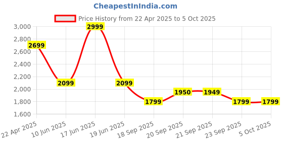myntra.com Van Heusen Custom Textured Self Design Pure Cotton Formal Shirt van heusen Price History Graph from 22 Apr 2025 to 5 Oct 2025