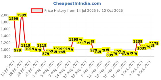 myntra.com Van Heusen Custom Textured Self Design Pure Cotton Formal Shirt van heusen Price History Graph from 14 Jul 2025 to 8 Oct 2025