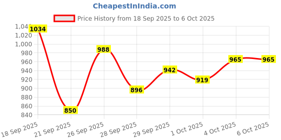 myntra.com Van Heusen Custom Vertical Stripes Formal Shirt van heusen Price History Graph from 18 Sep 2025 to 5 Oct 2025