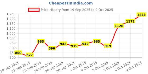 myntra.com Van Heusen Custom Vertical Stripes Pure Cotton Formal Shirt van heusen Price History Graph from 19 Sep 2025 to 9 Oct 2025
